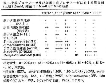 表1 土壌プロテアーゼ及び細菌由来プロテアーゼに対する阻害剤(土壌2.5mM,細菌5mMか0.5mM)の効果