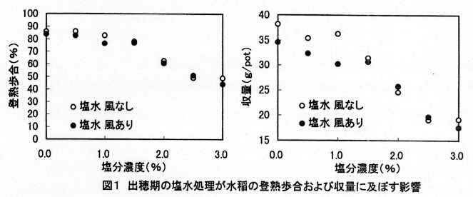 図1 出穂期の塩水処理が水稲の登熟歩合および収量に及ぼす影響
