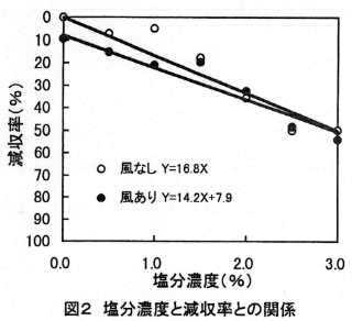 図2 塩分濃度と減収率との関係