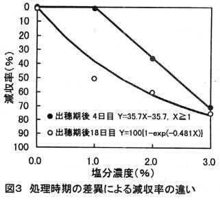 図3 処理時期の差異による減収率の違い