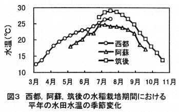 図3 西都、阿蘇、筑後の水稲栽培期間における平年の水田水温の季節変化