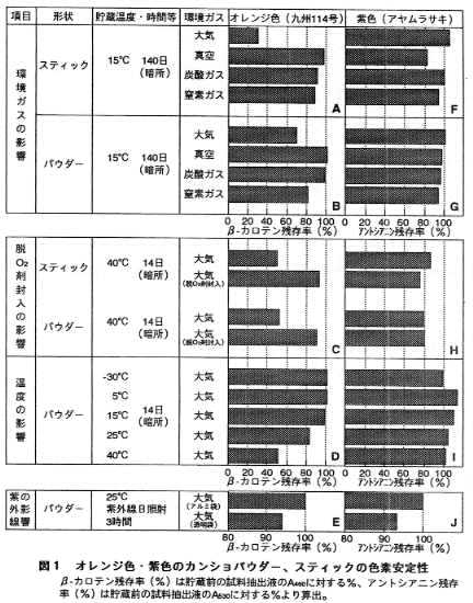 図1 オレンジ色・紫色のカンショパウダー、スティックの色素安定性