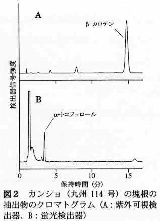 図2 カンショ(九州114号)の塊根の抽出物のクロマトグラム