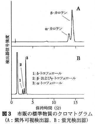 図3 市販の標準物質のクロマトグラム