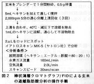 図2 棒状薄層クロマトグラフ/FIDによる玄米の遊離脂肪酸分析の操作手順