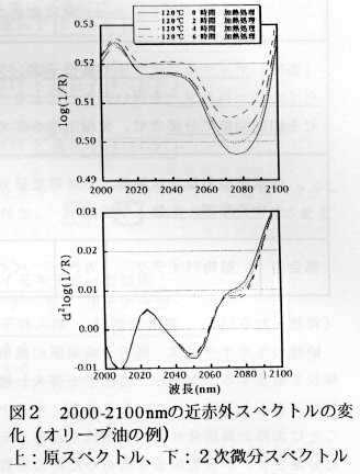 図2 2000-2100nmの近赤外スペクトルの変化(オリーブ油の例)