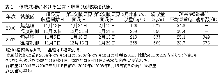 表1 促成栽培における生育・収量(現地実証試験)