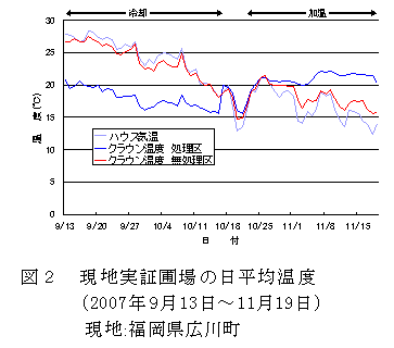 図2 現地実証圃場の日平均温度