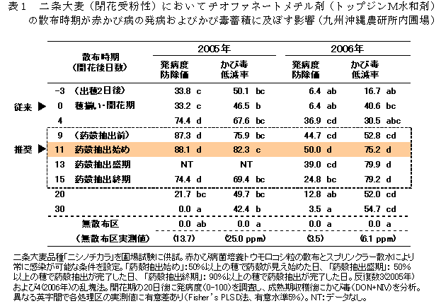 表1 二条大麦(閉花受粉性)においてチオファネートメチル剤(トップジンM水和剤)の散布時期が赤かび病の発病およびかび毒蓄積に及ぼす影響(九州沖縄農研所内圃場)