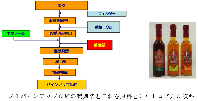 図1パインアップル酢の製造法とこれを原料としたトロピカル飲料