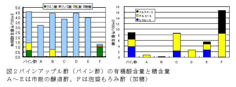 図2パインアップル酢(パイン酢)の有機酸含量と糖含量