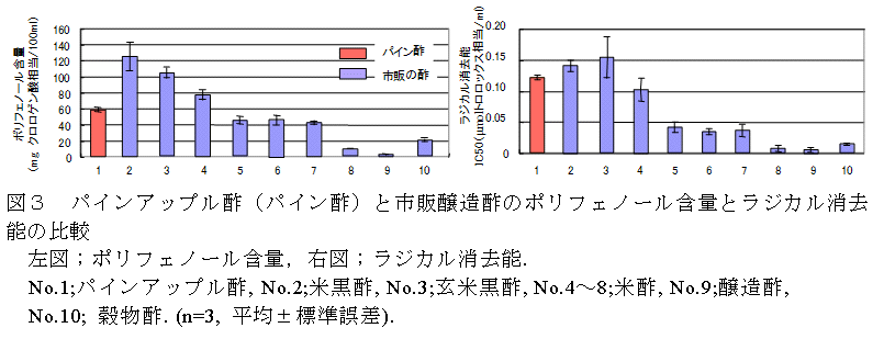 図3 パインアップル酢(パイン酢)と市販醸造酢のポリフェノール含量とラジカル消去能の比較