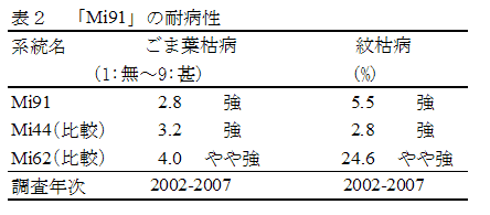 表2 「Mi91」の耐病性