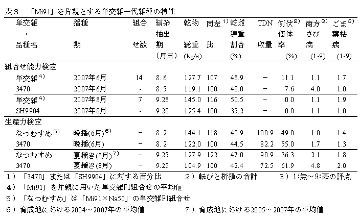 表3 「Mi91」を片親とする単交雑一代雑種の特性