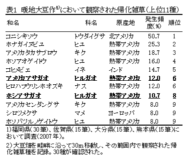 表1 暖地大豆作1)において観察された帰化雑草(上位11種)