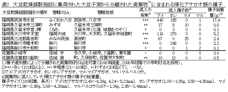 表2 大豆乾燥調製施設に集荷された大豆子実から分離された廃棄物1)に含まれる帰化アサガオ類の種子