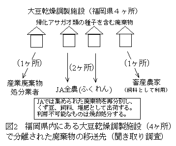 図2 福岡県内にある大豆乾燥調製施設(4ヶ所)で分離された廃棄物の移送先(聞き取り調査)