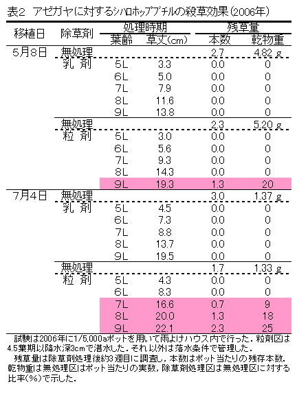 表2.