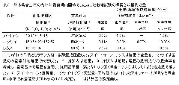 表2 熊本県合志市の九州沖縄農研内圃場でおこなった栽培試験の概要と収穫物収量