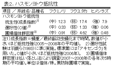 表2 ハスモンヨトウ抵抗性