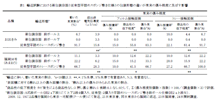 表1 輸送試験における新包装容器と従来型平詰めスポンジ敷き仕様との包装形態の違いが果実の傷み程度に及ぼす影響