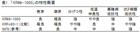 表1.「KR98-1003」の特性概要