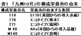 表1 「九州10号」の構成栄養系の由来