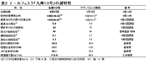 表2 トールフェスク「九州10号」の諸特性