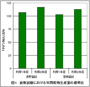 図1 放牧試験における年間乾物生産量の標準比