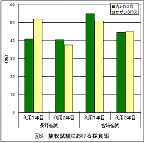 図2 放牧試験における採食率