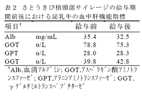 表2 さとうきび梢頭部サイレージの給与期間前後における泌乳牛の血中肝機能指標