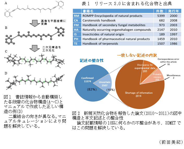 表1 リリース3.0に含まれる化合物と出典,図1 書誌情報から自動構築した各段階の化合物構造(A～C)とマニュアルで作成した正しい構造の例(D),図2 新規天然化合物を報告した論文(2010～2011)の図中構造と本文記述との整合性