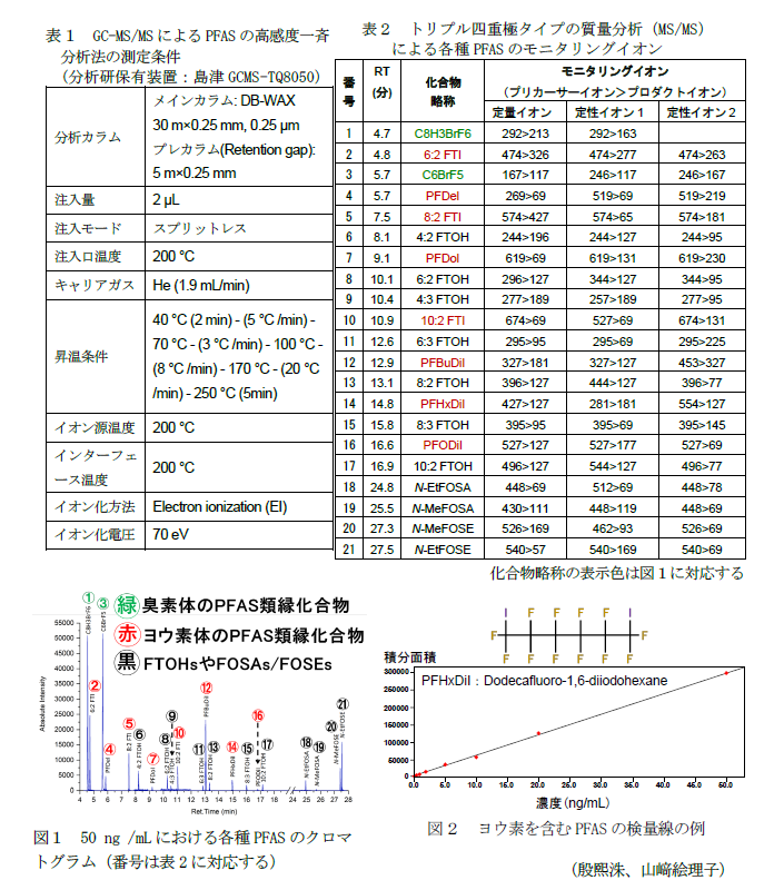 表1 GC-MS/MSによるPFASの高感度一斉分析法の測定条件,表2 トリプル四重極タイプの質量分析(MS/MS)による各種PFASのモニタリングイオン,図1 50 ng /mLにおける各種PFASのクロマトグラム(番号は表2に対応する),図2 ヨウ素を含むPFASの検量線の例