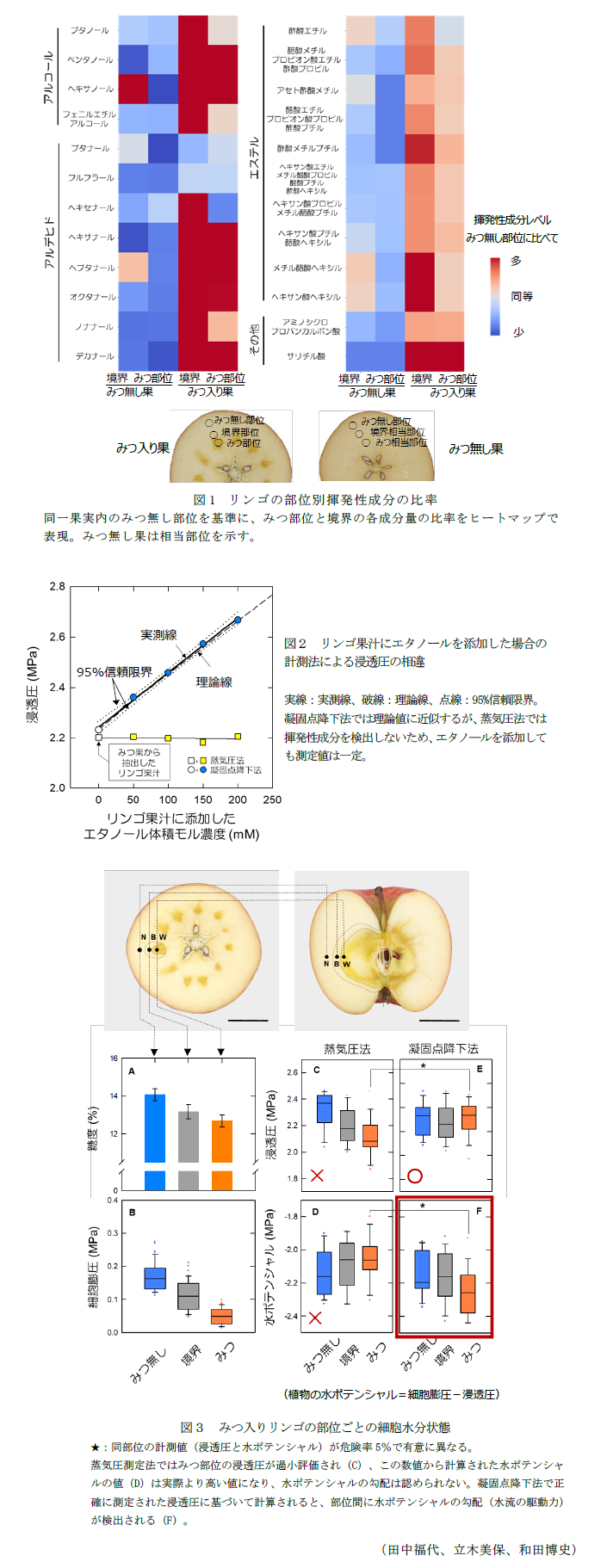 図1 リンゴの部位別揮発性成分の比率,図2 リンゴ果汁にエタノールを添加した場合の計測法による浸透圧の相違,図3 みつ入りリンゴの部位ごとの細胞水分状態