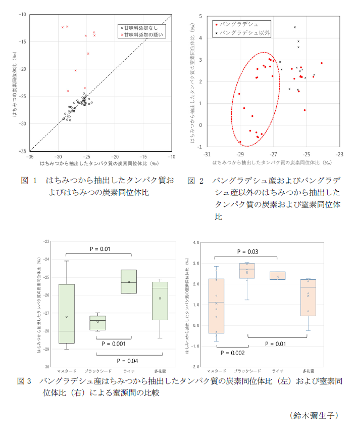 図1 はちみつから抽出したタンパク質およびはちみつの炭素同位体比,図2 バングラデシュ産およびバングラデシュ産以外のはちみつから抽出したタンパク質の炭素および窒素同位体比,図3 バングラデシュ産はちみつから抽出したタンパク質の炭素同位体比(左)および窒素同位体比(右)による蜜源間の比較