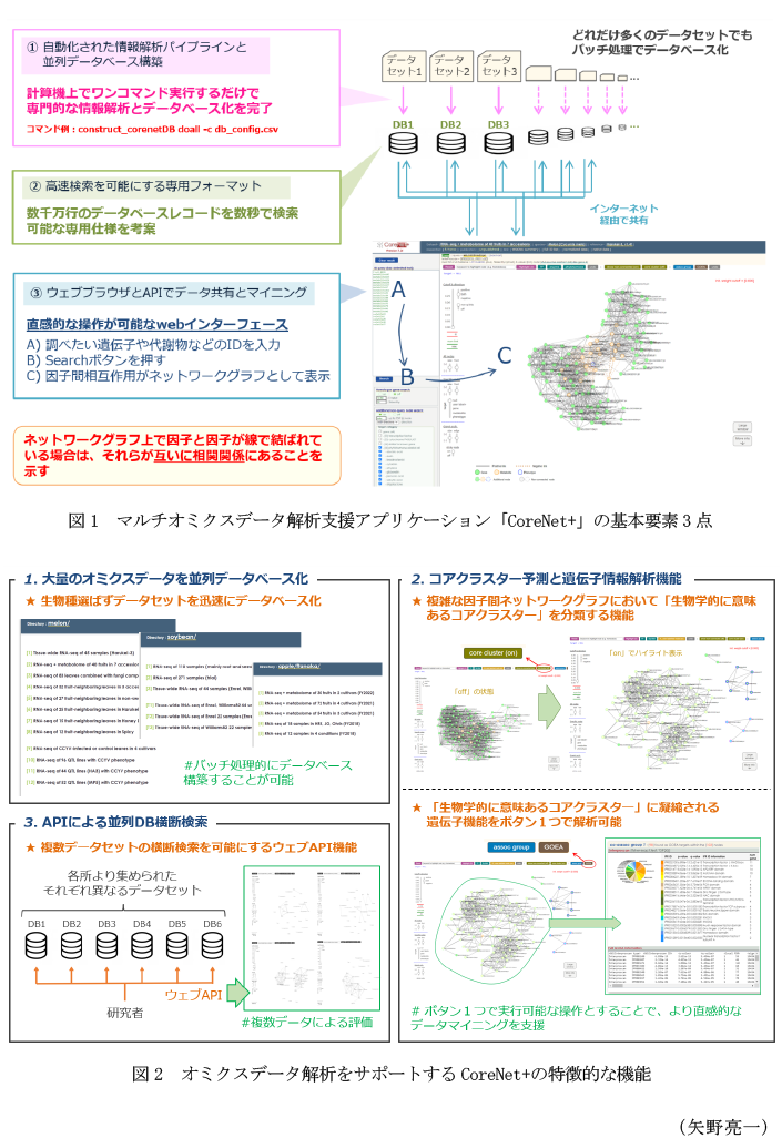 図1 マルチオミクスデータ解析支援アプリケーション「CoreNet+」の基本要素3点,図2 オミクスデータ解析をサポートするCoreNet+の特徴的な機能