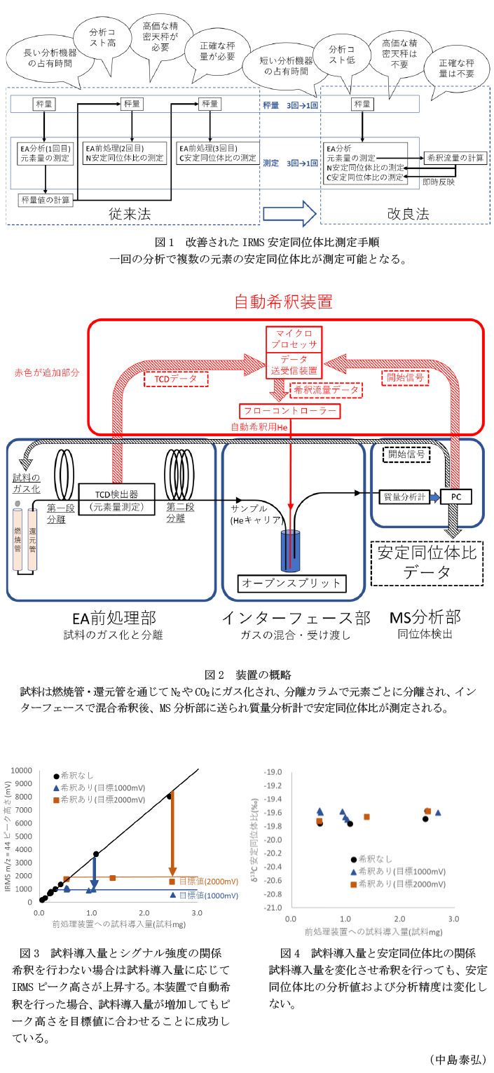 図1 改善されたIRMS安定同位体比測定手順,図1 改善されたIRMS安定同位体比測定手順,図3 試料導入量とシグナル強度の関係,図4 試料導入量と安定同位体比の関係