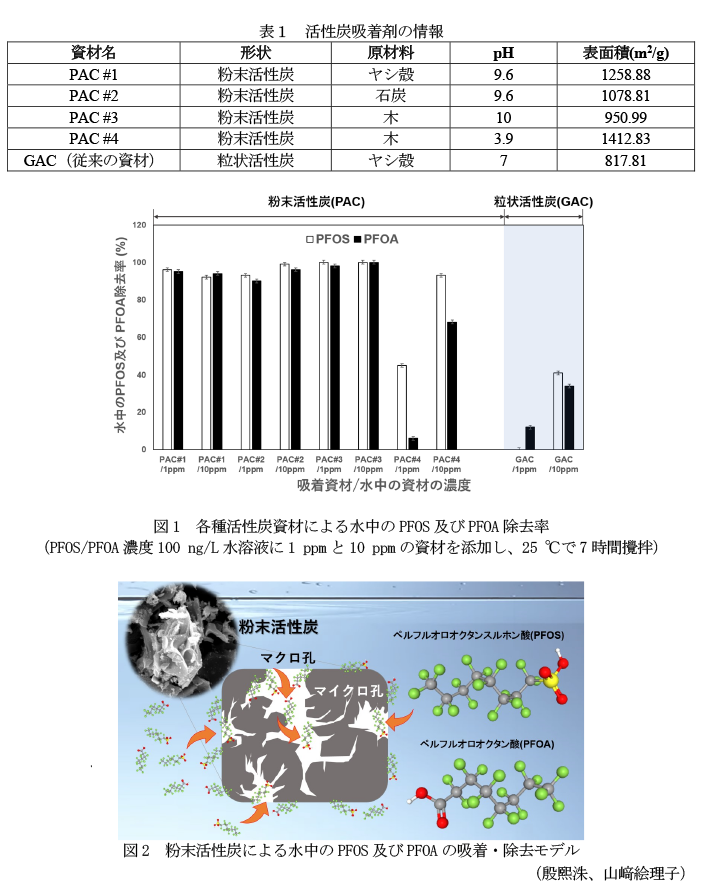 表1 活性炭吸着剤の情報,図1 各種活性炭資材による水中のPFOS及びPFOA除去率,図2 粉末活性炭による水中のPFOS及びPFOAの吸着・除去モデル