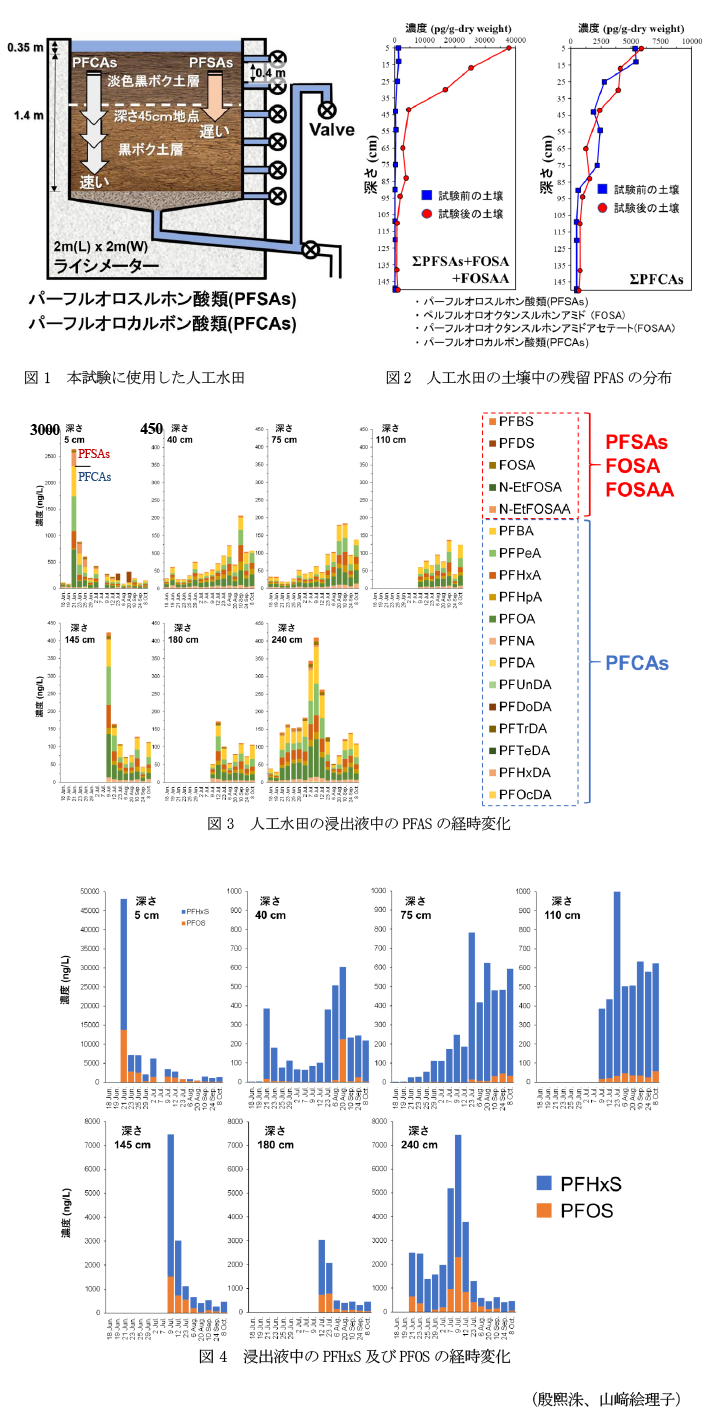 図1 本試験に使用した人工水田,図2 人工水田の土壌中の残留PFASの分布,図3 人工水田の浸出液中のPFASの経時変化,図4 浸出液中のPFHxS及びPFOSの経時変化