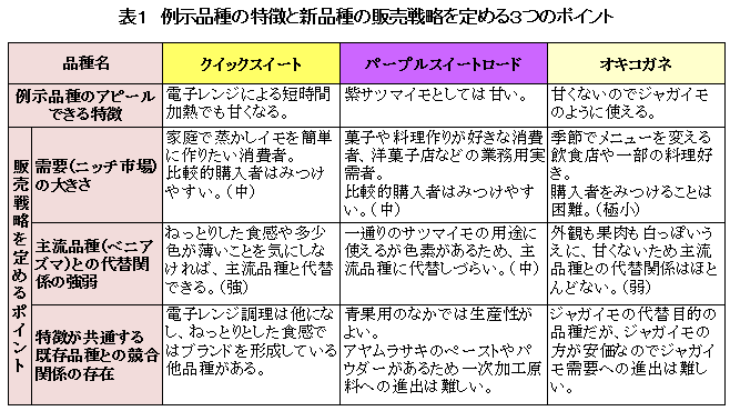 表1 例示品種の特徴と新品種の販売戦略を定める3つのポイント