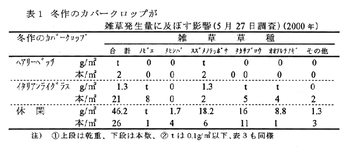 表1 冬作のカバークロップ