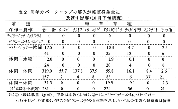 表2 周年カバークロップの導入が雑草発生量に及ぼす影響(10月下旬調査)