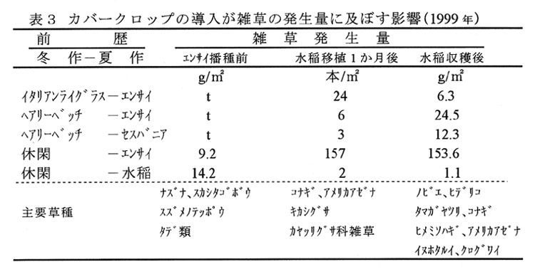表3 カバークロップの導入が雑草の発生量に及ぼす影響(1999年)