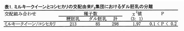 表1 ミルキークイーンとコシヒカリの交配由来F2集団におけるダル胚乳の分離