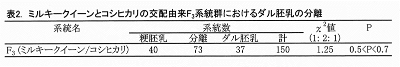 表2 ミルキークイーンとコシヒカリの交配由来F3系統群におけるダル胚乳の分離
