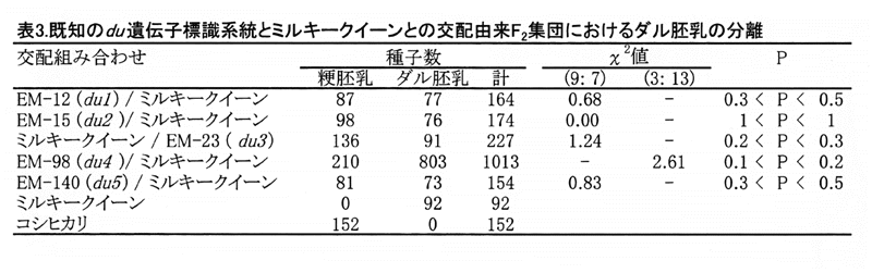 表3:既知のdu遺伝子標識系統とミルキークイーンとの交配由来F2集団におけるダル胚乳の分離