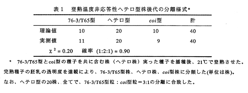 表1:登熟温度非応答性ヘテロ型株後代の分離様式*