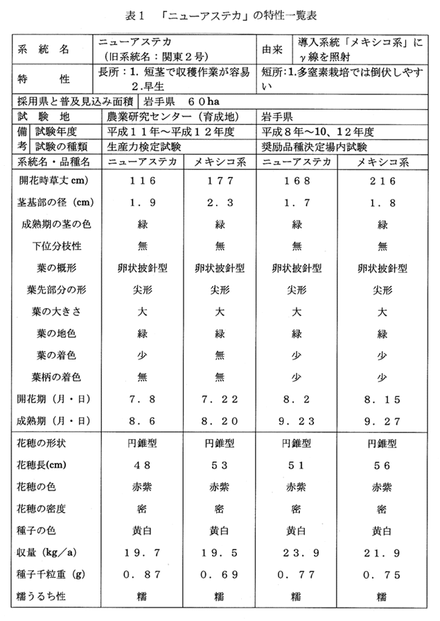 表1:「ニューアステカ」の特性一覧表