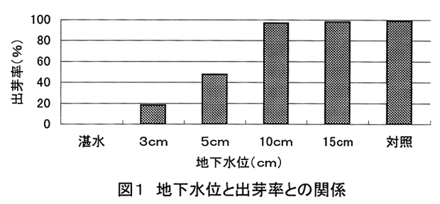 図1:地下水位と出芽との関係