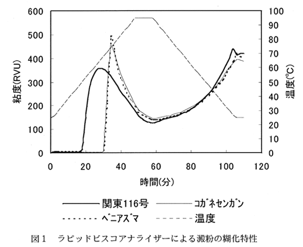 図1:ラピッドビスコアナライザーによる澱粉の糊化特性